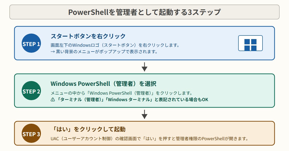 家PCのClaudeCodeで設定変更プロンプトを実行している様子（ClaudeCodeが管理者権限のPowerShellを内部で起動して設定を変える）