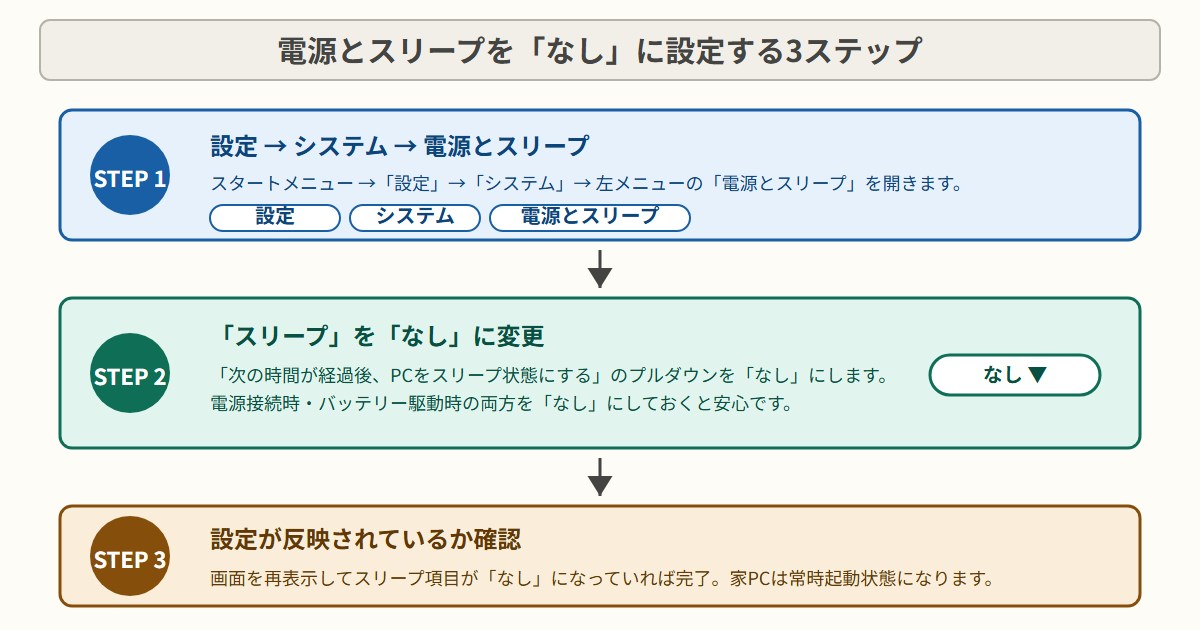 Windowsの「電源とスリープ」設定画面でスリープ項目が「なし」になっている状態