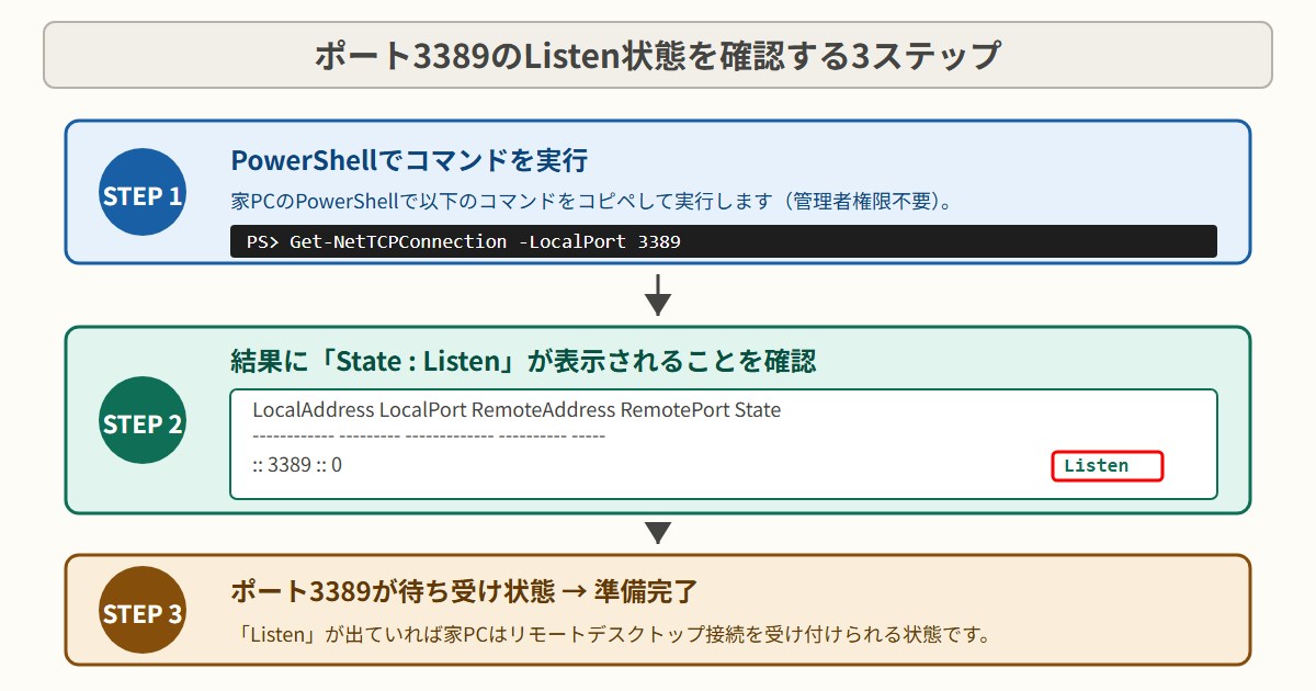 PowerShellでGet-NetTCPConnection -LocalPort 3389を実行しState=Listenが表示された結果