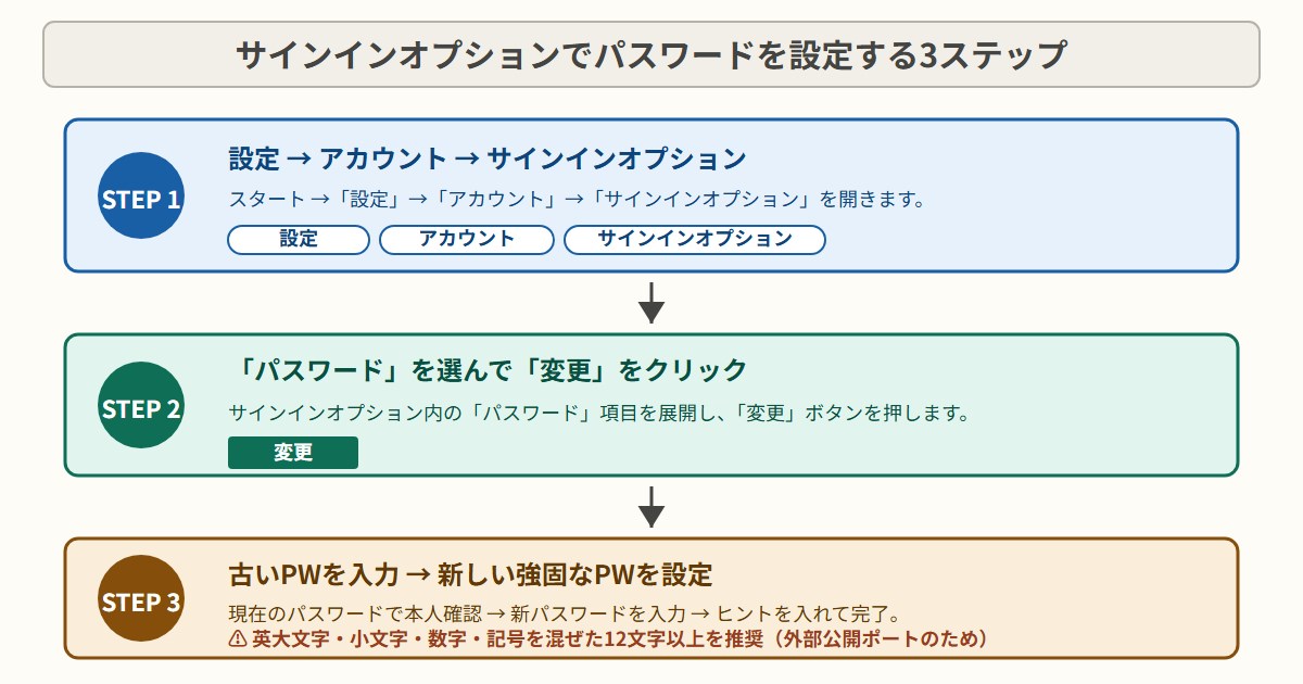 Windowsの「サインインオプション」画面でパスワード設定箇所を示したスクリーンショット