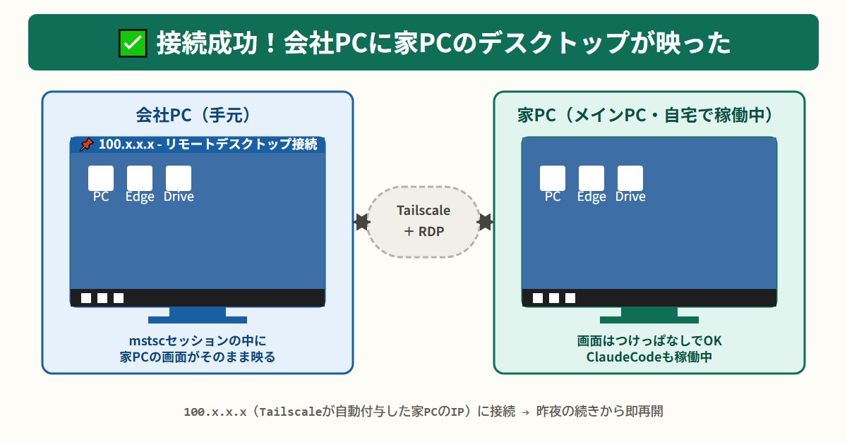 会社PCの画面に家PCのデスクトップが映った成功画面（個人情報マスク済）
