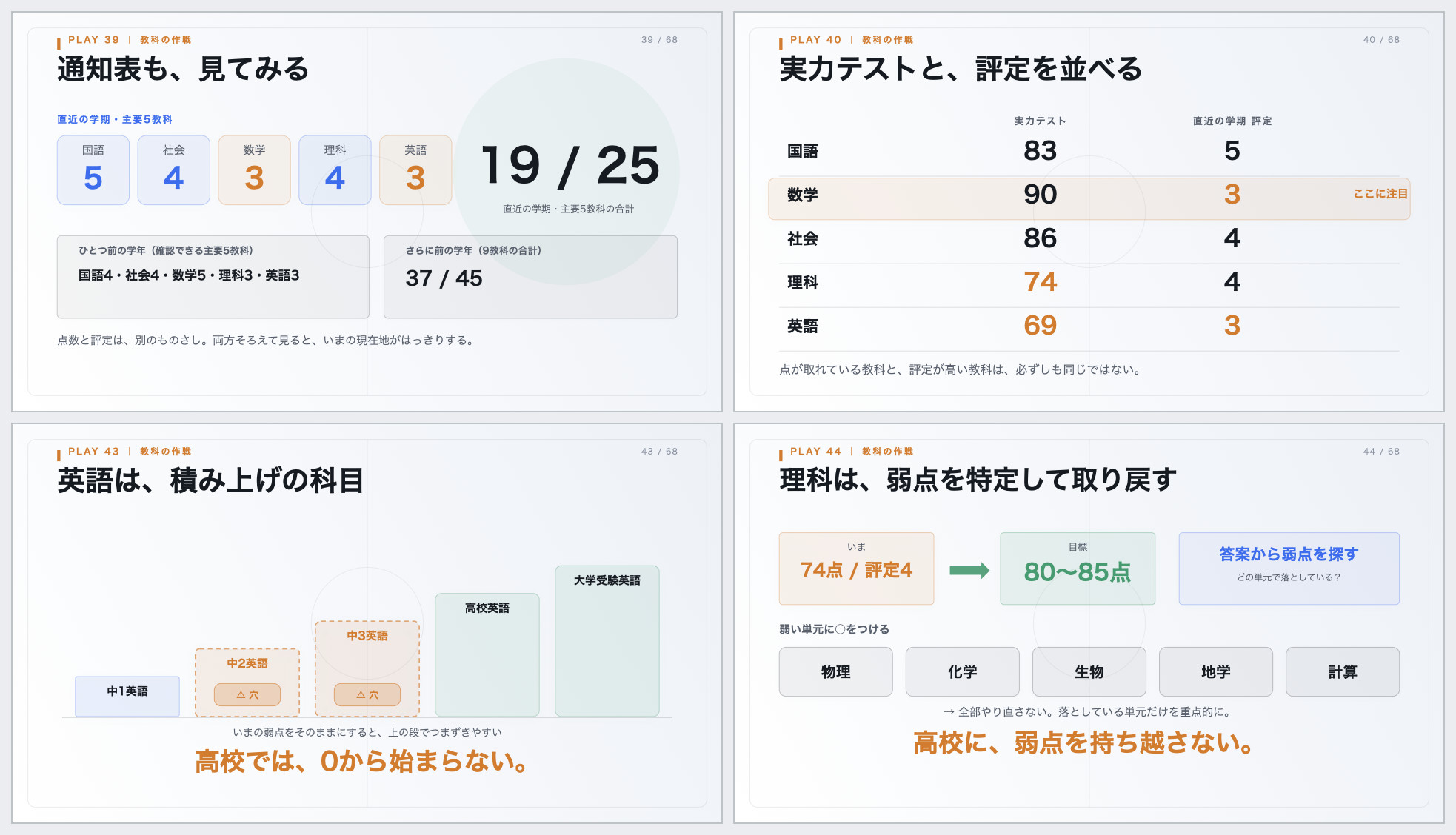 教科の作戦の章から4枚を並べたスライド一覧