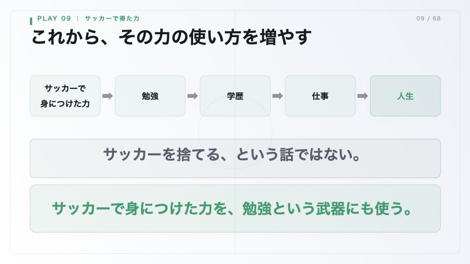 サッカーで身につけた力を勉強から人生へつなげるスライド