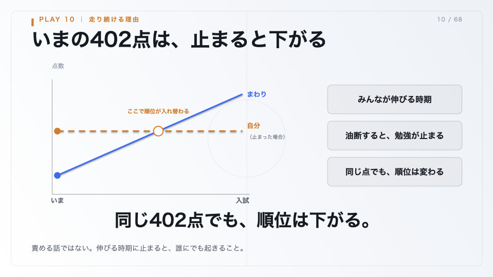自分が止まるとまわりに抜かれて順位が下がることを示したグラフのスライド