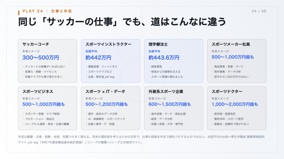 同じサッカーの仕事でも道が違うことを8つの職種で示したスライド