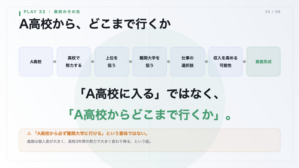 入る高校ではなくその高校からどこまで行くかを示したスライド