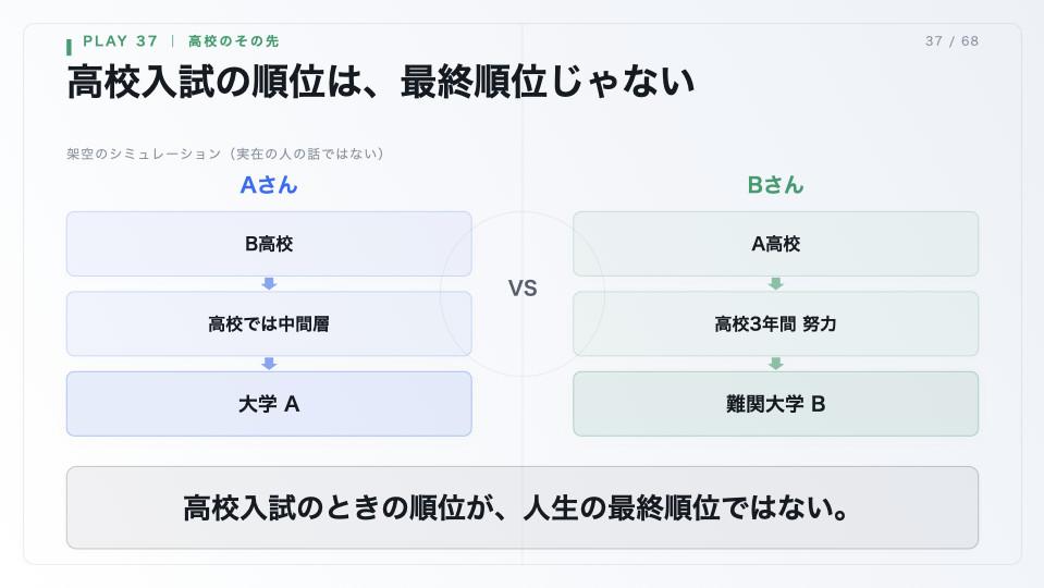 高校入試の順位は最終順位ではないことを架空の2人で示したスライド