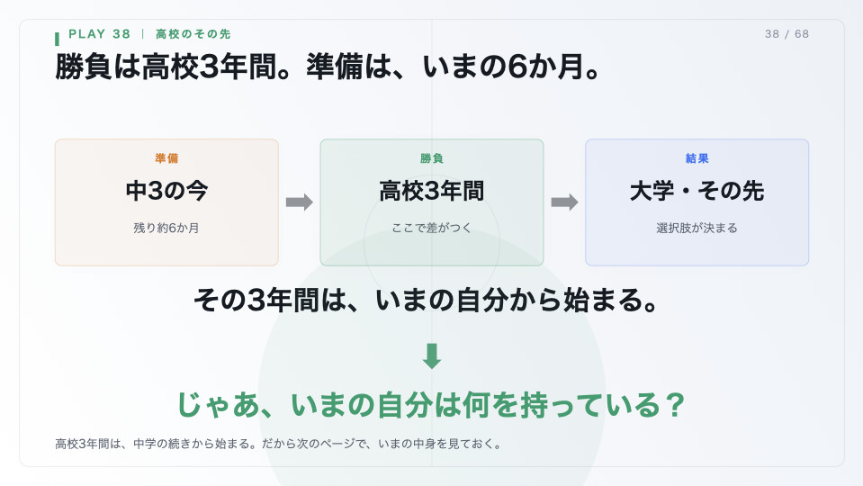 勝負は高校3年間で準備はいまの6か月だと示したスライド