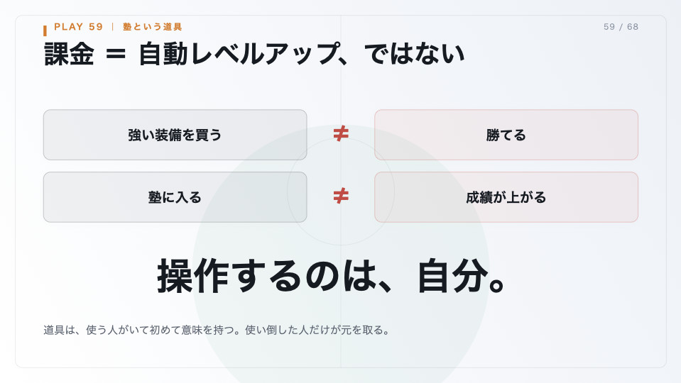 塾に入ることと成績が上がることは同じではないと示したスライド
